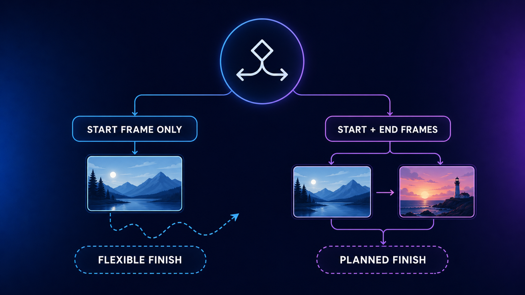 Kling AI Start and End Frame Guide