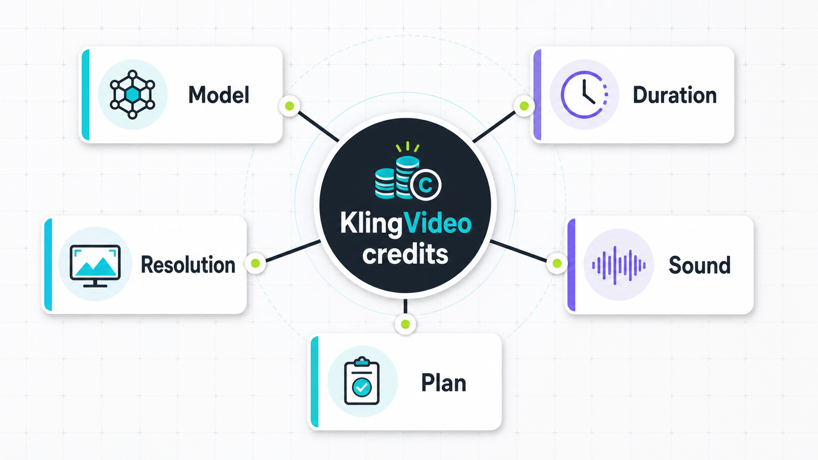 KlingVideo 积分受模型、时长、分辨率、声音和套餐影响。