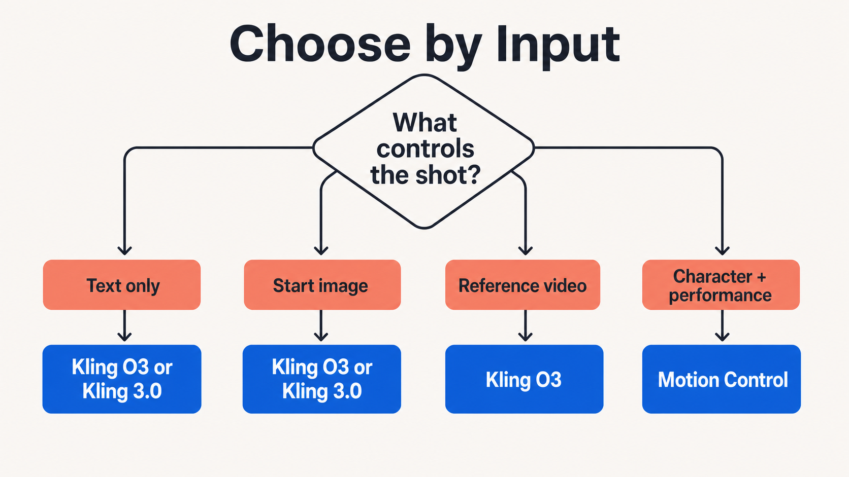 Decision tree for choosing Kling O3, Kling 3.0, or Motion Control by input type.