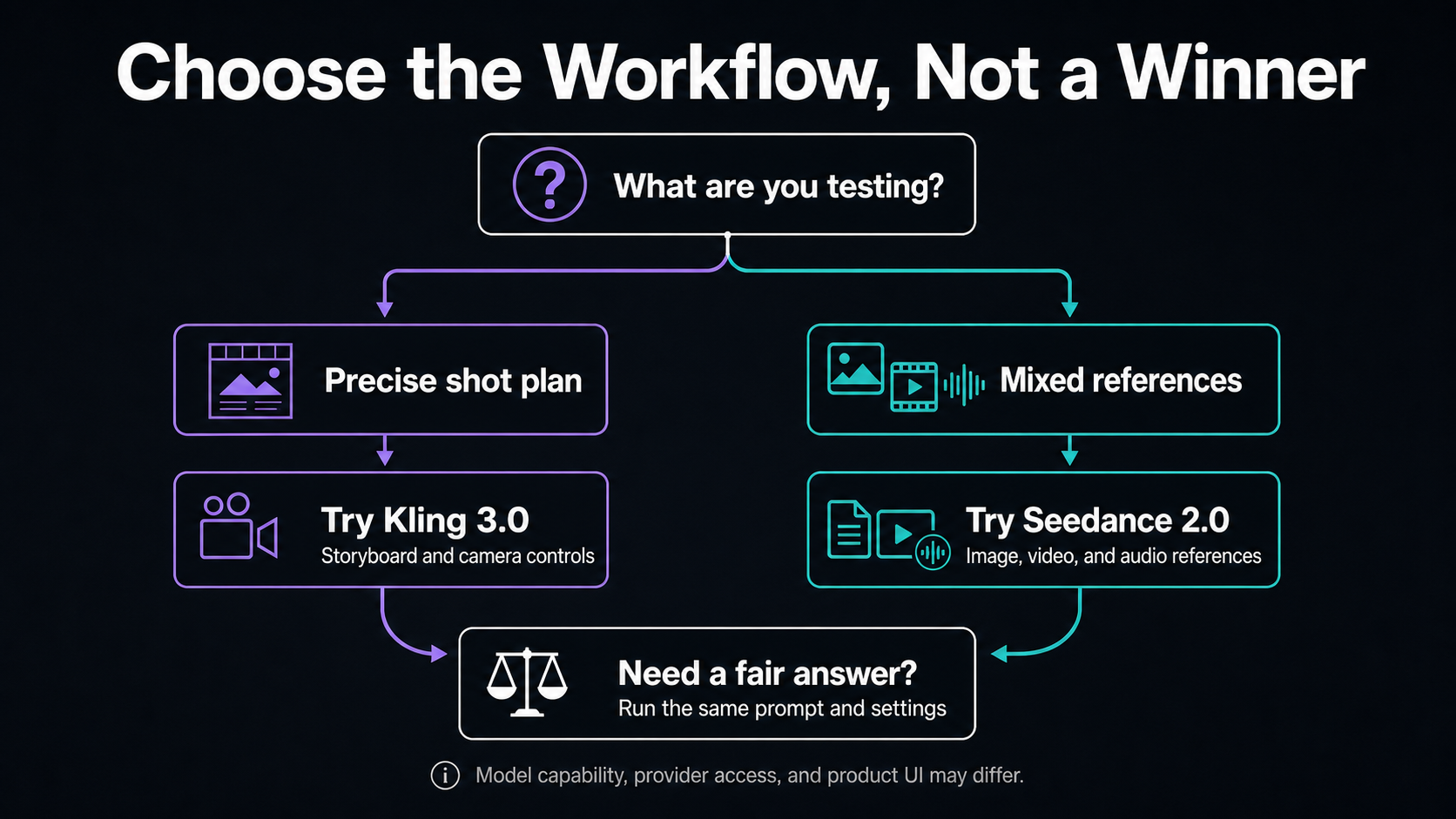 Decision tree for choosing a test workflow
