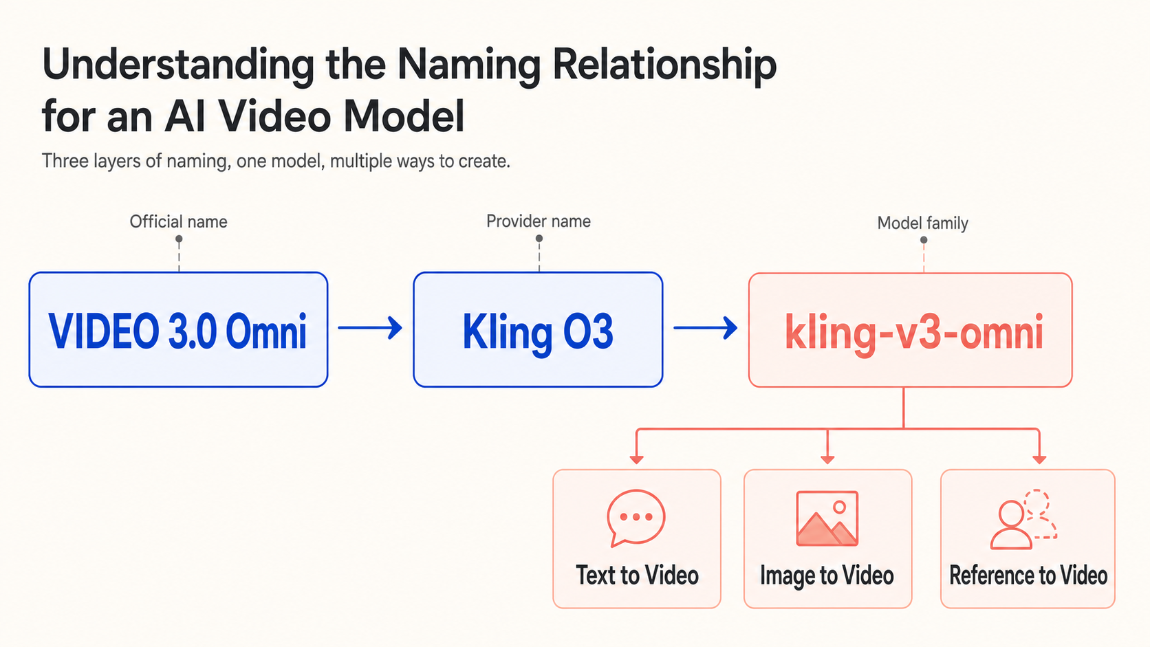 Diagram mapping the official VIDEO 3.0 Omni name to Kling O3, kling-v3-omni, and three generation routes.