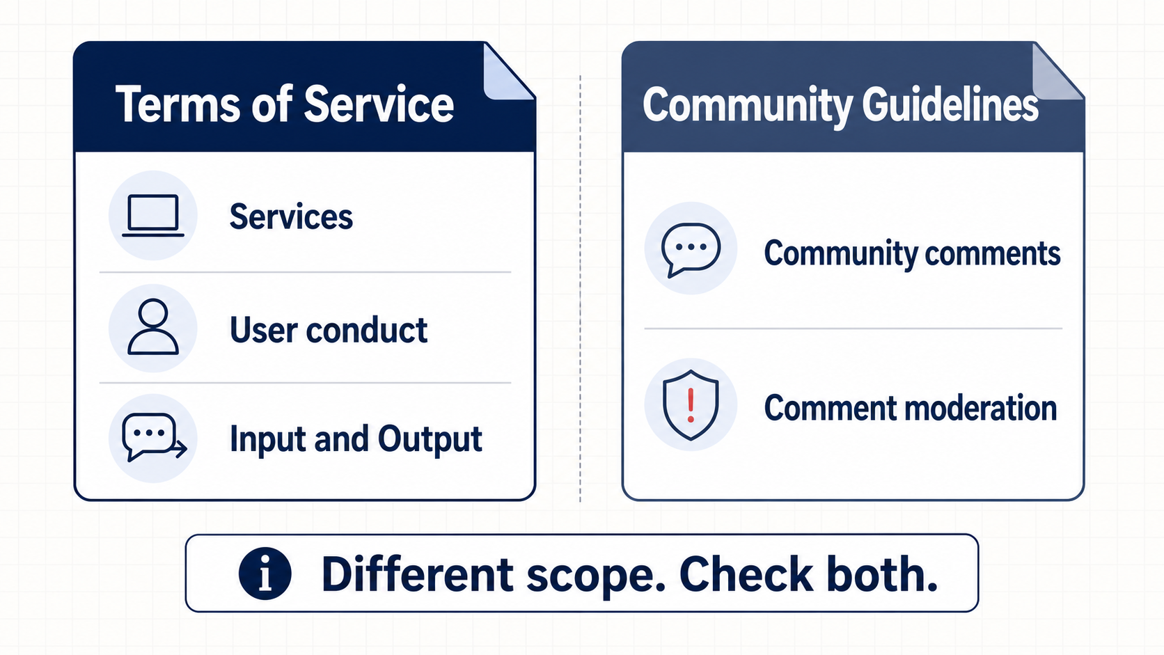 Comparison of the Terms of Service scope with the narrower Community Guidelines scope