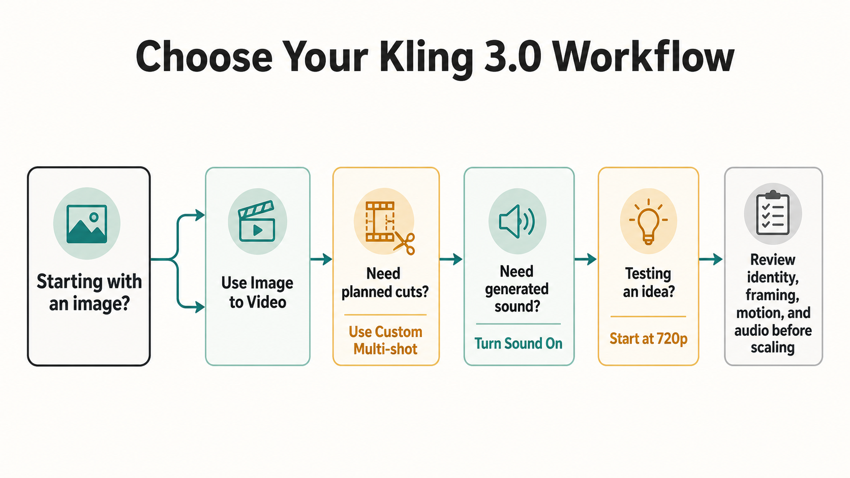 A practical decision path for choosing text to video, image to video, multi-shot, sound, and test resolution