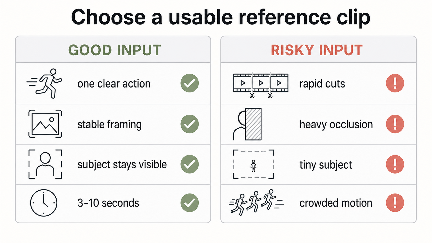 Checklist comparing clear Kling O3 reference clips with risky clips.