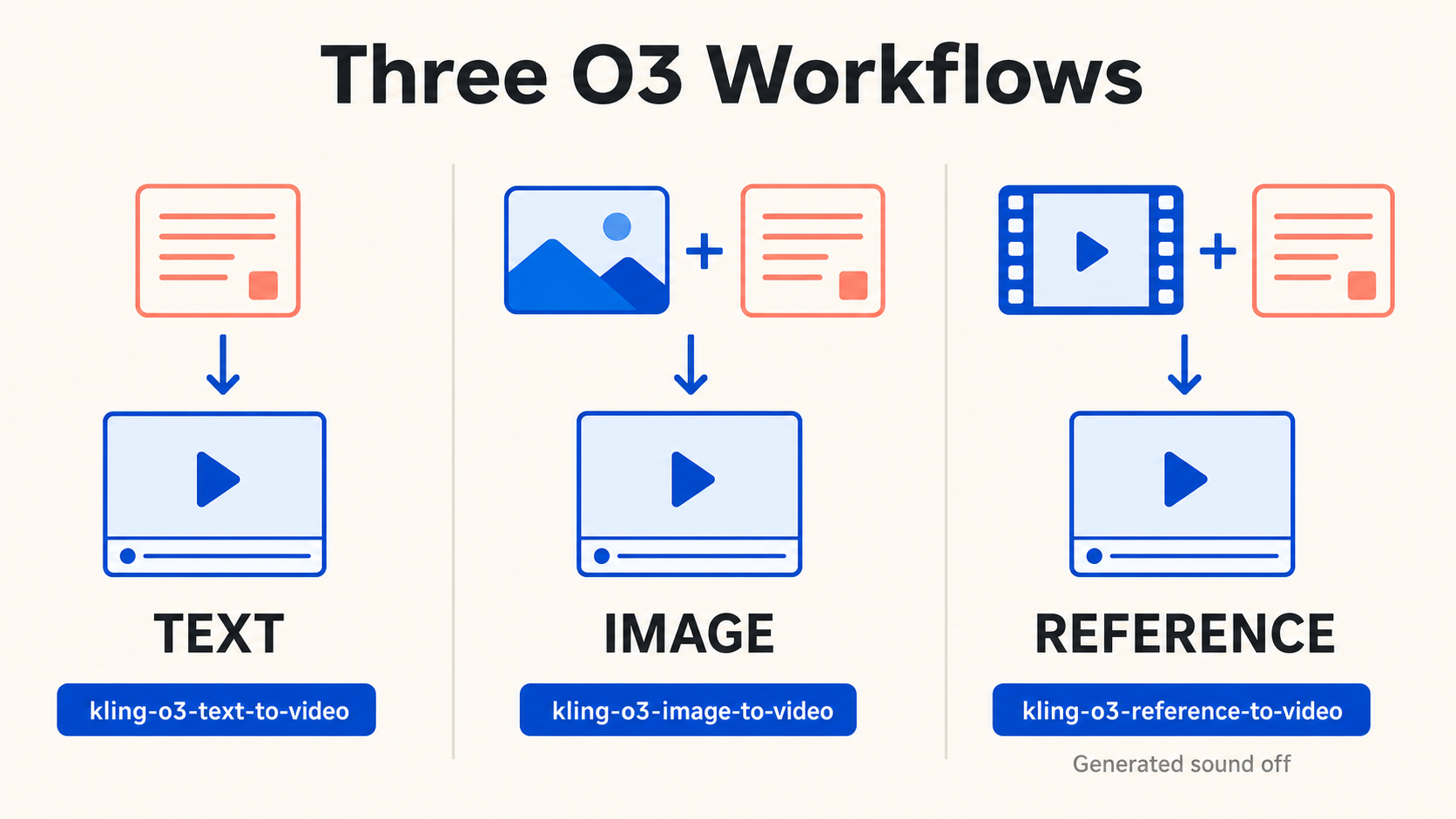 Workflow matrix for Kling O3 text-to-video, image-to-video, and reference-to-video routes.