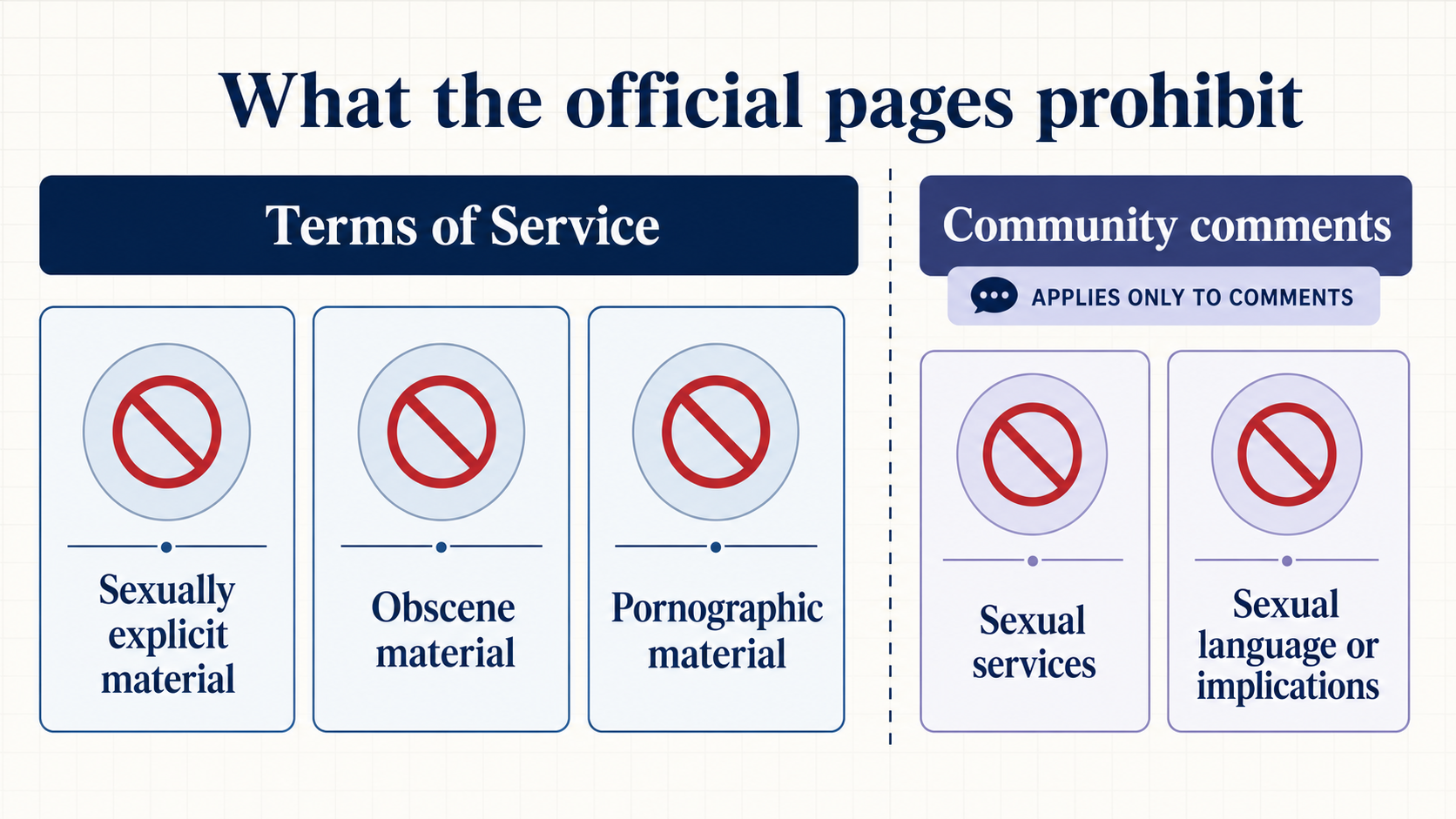 Official prohibited-content wording separated by policy source