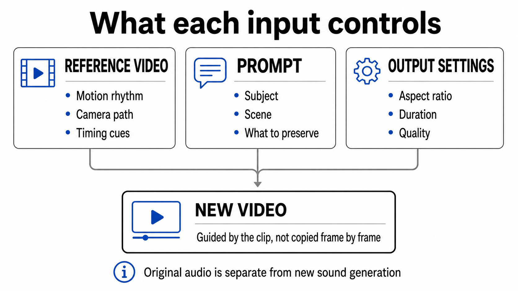 Diagram showing how the reference video, prompt, and output settings guide a new Kling O3 video.