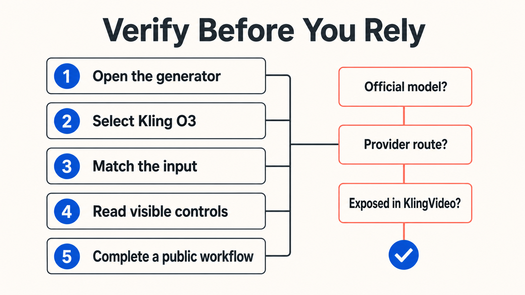 Five-step checklist for verifying whether an O3 capability is exposed in KlingVideo.