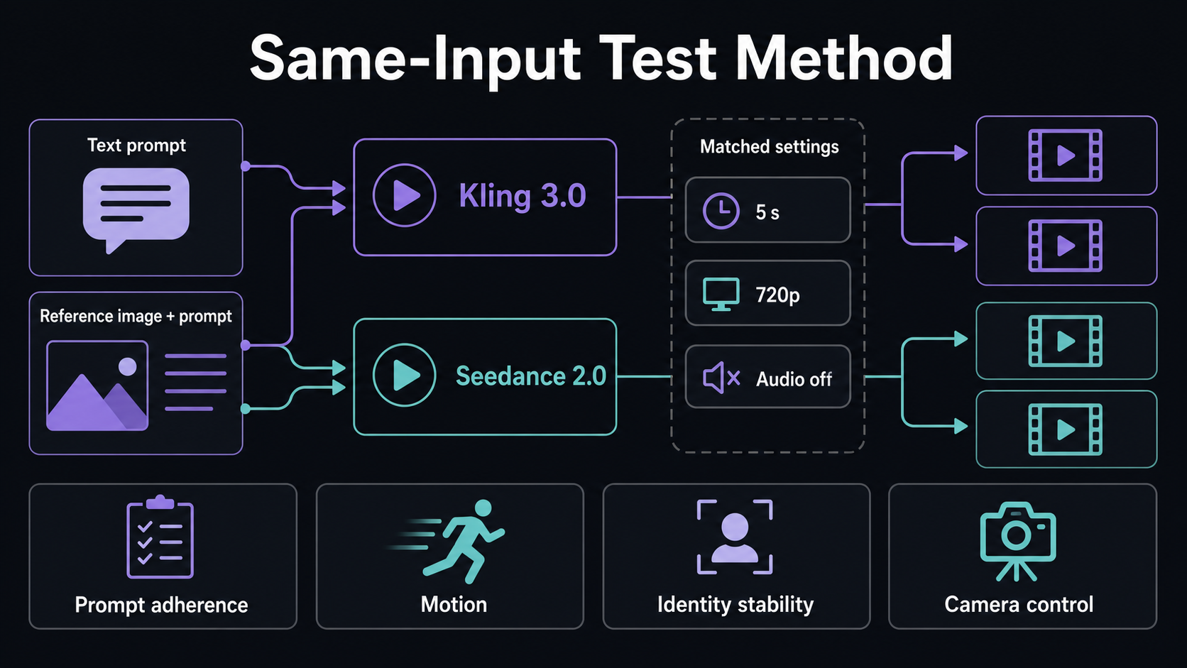 Same-input Kling 3.0 and Seedance 2.0 test method