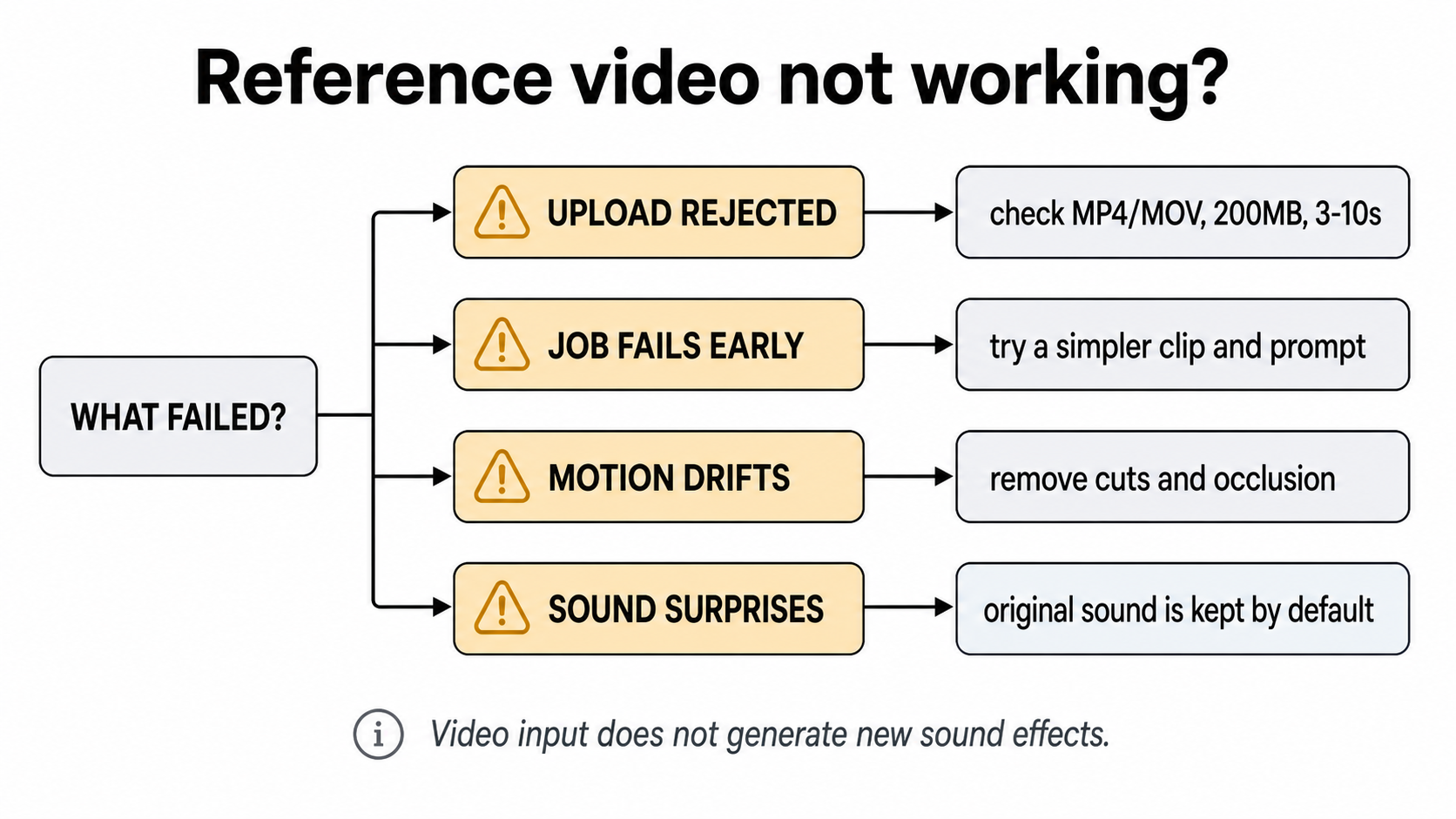 Troubleshooting flow for Kling O3 reference-video upload, motion, and sound issues.
